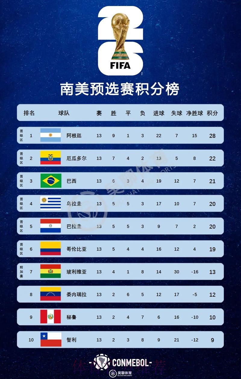 2026美加墨世界杯美国积分排名